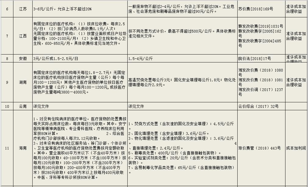 危廢處理多少錢一噸 工業(yè)危險廢物處置收費標(biāo)準