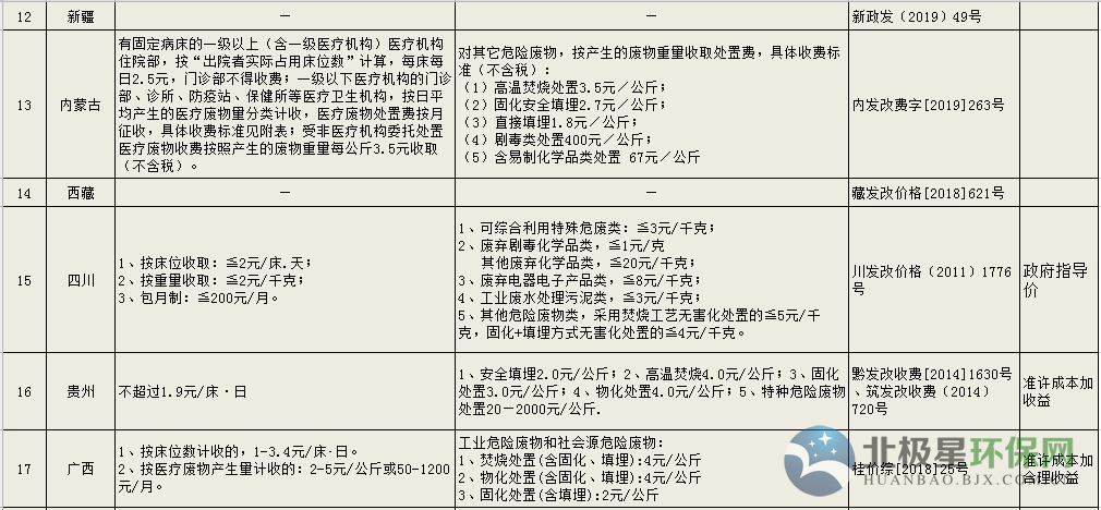 危廢處理多少錢一噸 工業(yè)危險廢物處置收費標(biāo)準