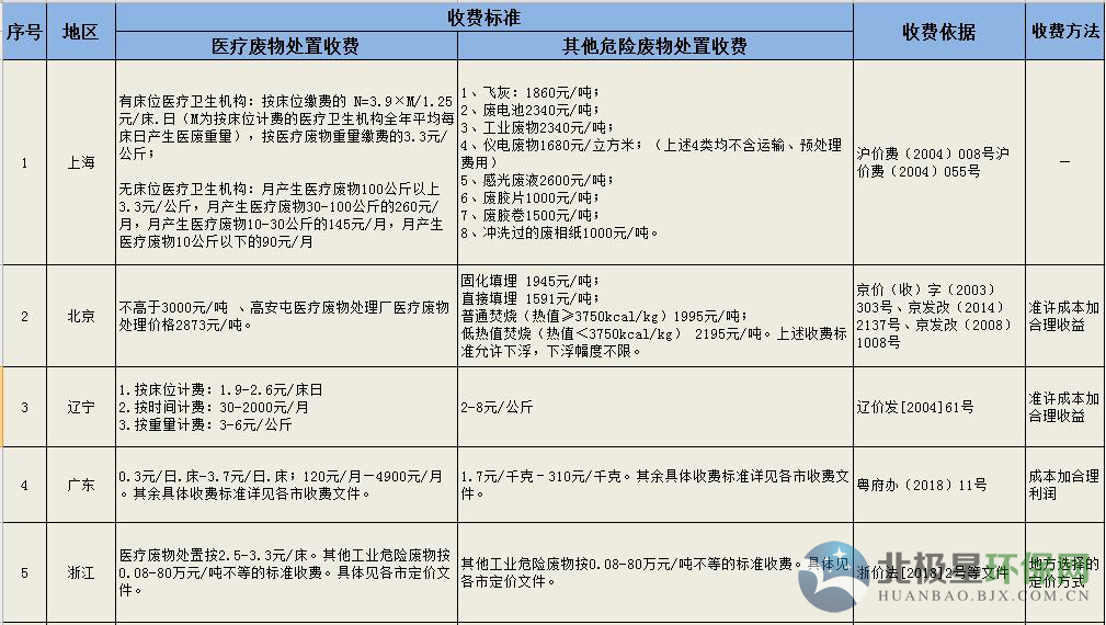 危廢處理多少錢一噸 工業(yè)危險廢物處置收費標(biāo)準