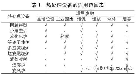 危險廢物熱處理現(xiàn)狀及其設(shè)備選型