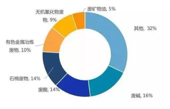 危廢行業(yè)到底怎么樣