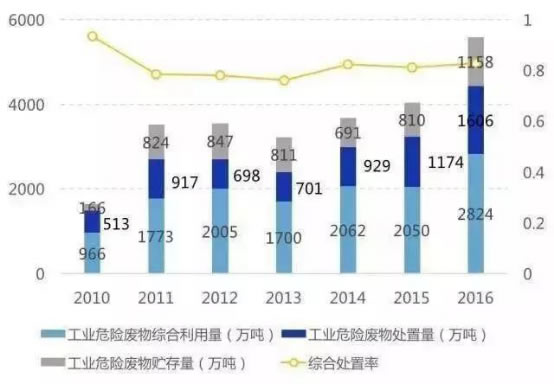 危廢行業(yè)到底怎么樣