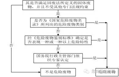 危險(xiǎn)廢物鑒別程序及辨析