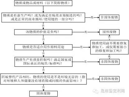 危險(xiǎn)廢物鑒別程序及辨析