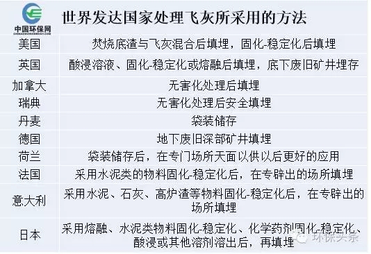 盤點(diǎn)各國垃圾焚燒飛灰的處理方法